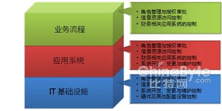  内控咨询公司排名 《企业内部控制基本规范》的实施将带来大量的内控咨询项目机会