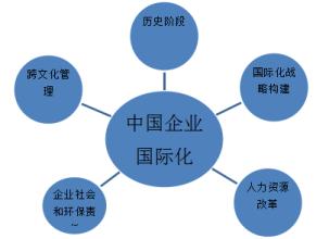  中国企业要学习跨文化管理