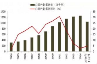  白酒品牌营销策划 中国白酒行业20年营销之反思 ——读《定位》有感