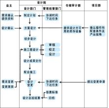  安全风险分级管控体系 管控流程规划技术——流程分级