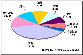  2016移动支付市场份额 市场份额制胜之道