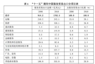  云南省十一五规划纲要 商务部解读《服务贸易发展“十一五”规划纲要》