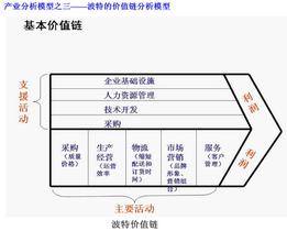  迈克尔波特钻石模型 向迈克尔·波特学“二维思维”