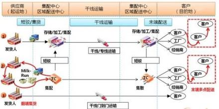  终端配送 国内超市物流配送效率低影响终端商品价格