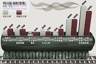  四万亿投资 4万亿投资属短期调节