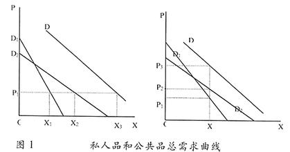  经济学研究方向 经济学分析