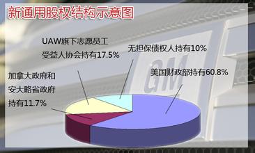  通用破产 通用汽车“破产”危机调查