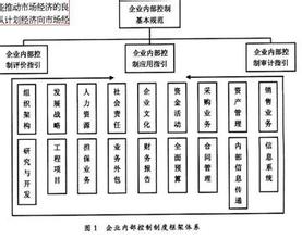  企业内部控制配套指引 内部控制－－企业可持续发展的基石