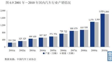  gdp地区生产总值 汽车生产与GDP