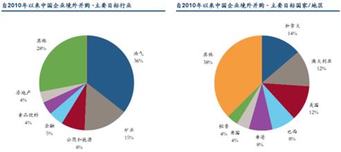  国内外并购现状及趋势 两起并购一种趋势