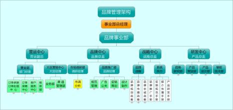  大数据平台架构的难点 建立全球品牌架构的两个难点