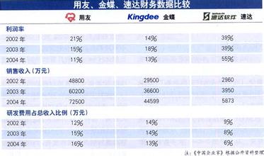  软件公司利润率 速达软件55%的利润率不算高