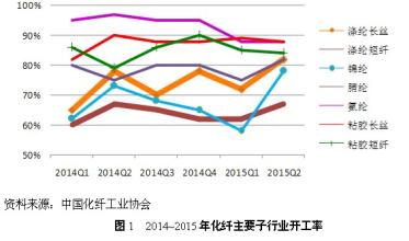  化纤被子的危害 化纤的利润