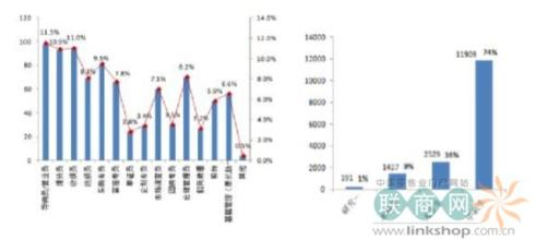  商务部发布统计制度 商务部发布《零售业基层岗位技能要求》标准