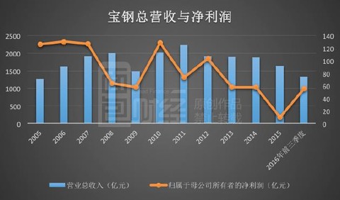  湛江宝钢正式员工好吗 宝钢还能增长吗？