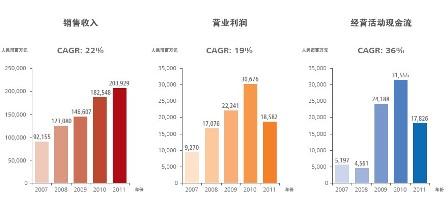  持续增长：从核心业务开始