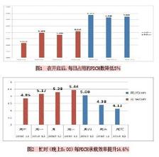  oracle oms 不断上升 GSM不断上升