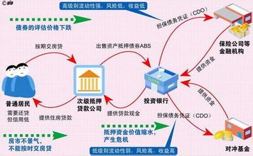  2008年次贷危机 《看不懂的全球经济》第二部分第一章（一、次贷危机怎样产生？）