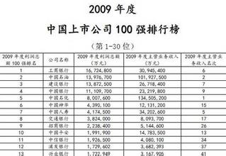  上市公司两年亏损 2009中国上市公司100强中亏损的公司