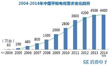  未分化脊柱关节病 中外平板电视竞争走向多极分化