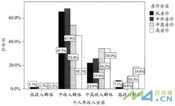  中国房价支撑力量 5根柱子支撑北京高房价