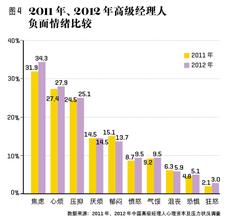  中国人精神压力大调查 2008经理人压力调查