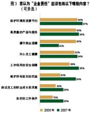  企业社会责任调查问卷 2008中国企业责任调查