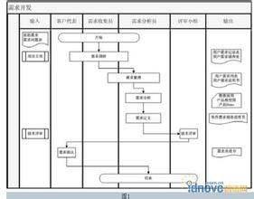  创新的源泉:流程的薄弱环节