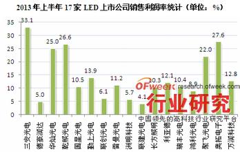  利润率10 利润率最高的10家公司