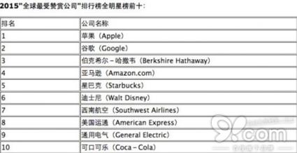  全球快消品行业排名 2005年全球最受赞赏公司之行业排名