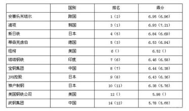  全球电子行业排名 2003全球最受赞赏的公司之各行业排名