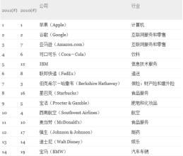  全球最受赞赏的公司 2006全球最受赞赏公司排行榜