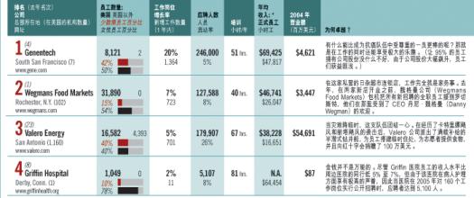  美国最适宜居住的城市 2000美国最适宜工作的100家公司排行榜