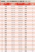 十大狗粮排行榜单 2009世界500强企业分布城市排行榜单（前20位）