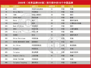  世界500强2017排行榜 2009年世界500强排行榜