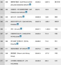  世界500强市值排行榜 2007年世界500强排行榜