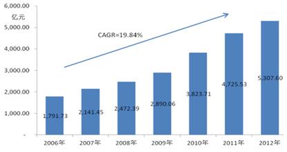  营业收入变动率 2006年世界500强行业营业收入变动