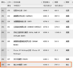  人数最多的少数民族 2005年世界500强雇员人数最多的公司