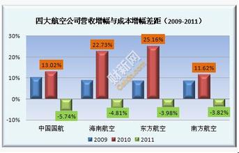  销售收入增幅 2003年世界500强营业收入增幅最大的公司