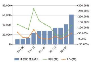  营业收入增幅 2002年世界500强营业收入增幅最大的公司