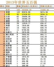  余额宝最高时收益率 2001年世界500强营业收入收益率最高的公司