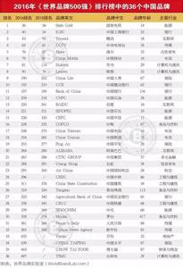  2001年世界500强 2001年世界500强按行业排名