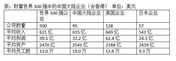  空警500和空警2000 2000年世界500强赢利最多的公司