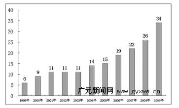  收入增幅计算公式 2000年世界500强营业收入增幅最大的公司