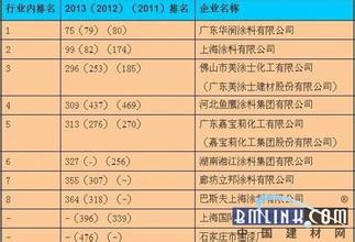  dbc2000 怪物排序 2000年世界500强按行业排序