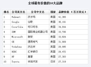  全球十大禁片排行榜 全球最大500家公司排行榜