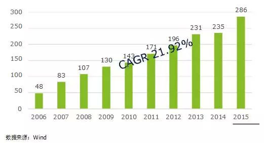  1997年辽宁省旅游收入 1997年世界500强各行业营业收入的变化