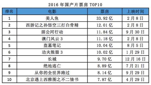  世界500强行业分布 1996年世界500强各行业主要数字总计