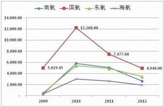  世界500强利润排名 1996年世界500强各行业利润的变化