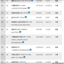  财富500强2015排行榜 2009年《财富》世界500强排行榜